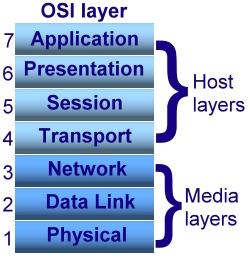 OSI model layers