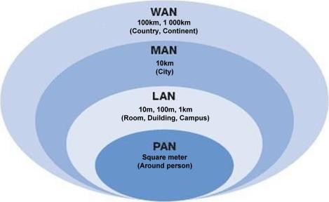 Networks by Scale