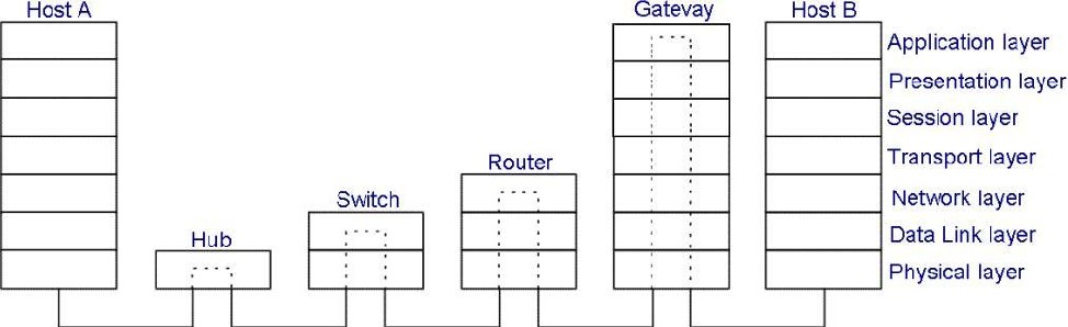 Networking devices and OSI model