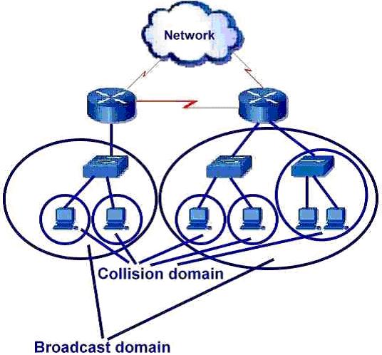 Collision Domain and Broadcast Domain