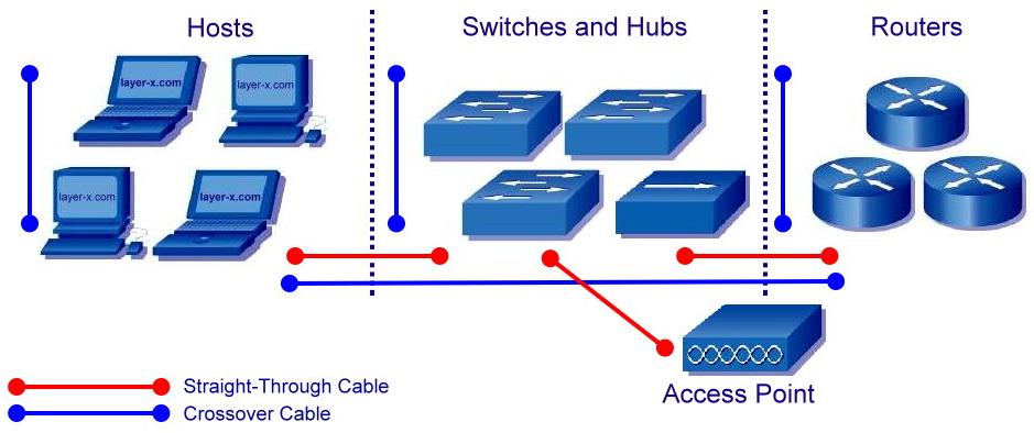 Connecting a Networking Devices